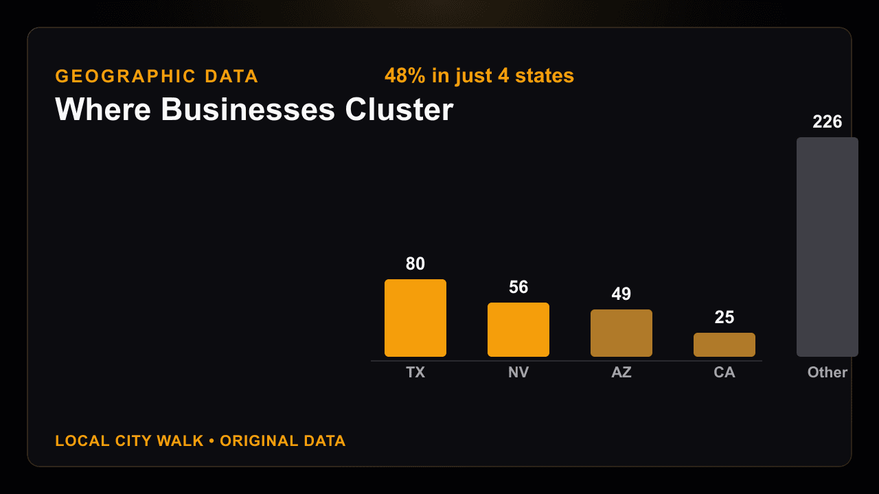 Data Shows Local Businesses Cluster in the American Southwest