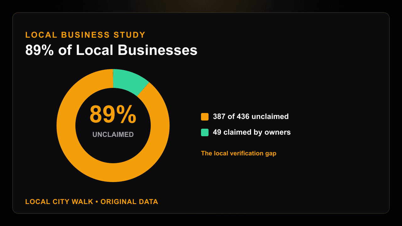 Study: 89% of Local Business Listings Remain Unclaimed by Their Owners